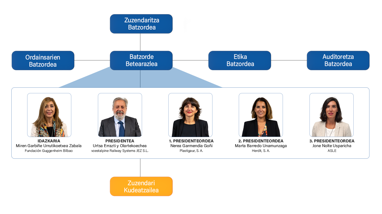 Urtsa Errazti y Olartecoechea (Presidentea), Nerea Garmendia Goñi (1. presidenteordea), Marta Barredo Unamunzaga (2. presidenteordea), Jone Nolte Usparicha (3. presidenteordea) eta Miren Garbiñe Urrutikoetxea Zabala (Idazkaria).