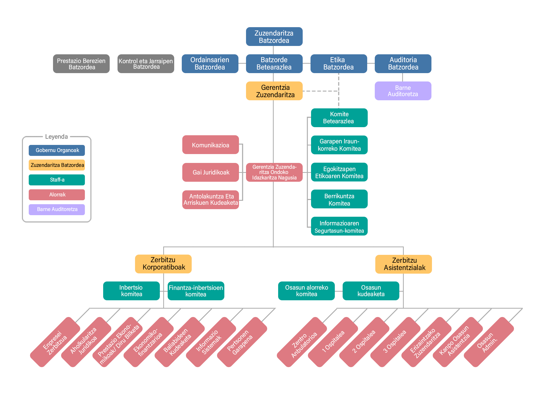 Organigrama orokorra