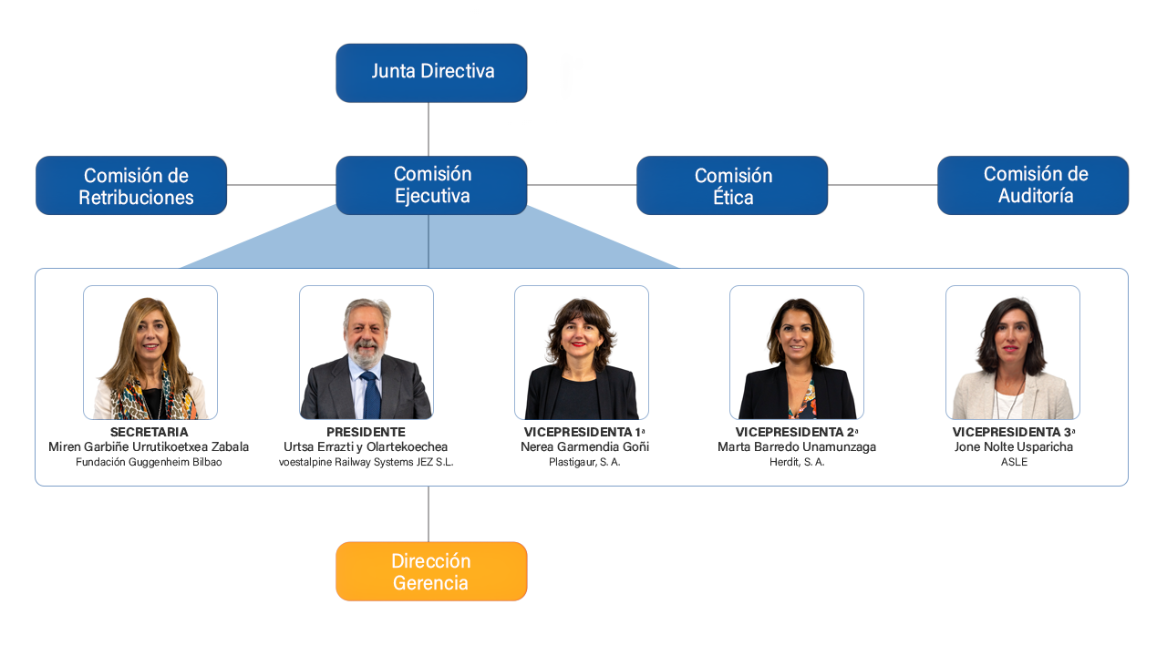 Urtsa Errazti y Olartecoechea (Presidente), Nerea Garmendia Goñi (Vicepresidenta 1ª), Marta Barredo Unamunzaga (Vicepresidenta 2ª), Jone Nolte Usparicha (Vicepresidenta 3ª) y Miren Garbiñe Urrutikoetxea Zabala (Secretaria).