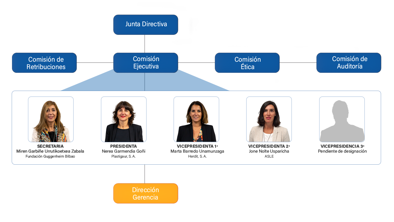 Urtsa Errazti y Olartecoechea (Presidente), Nerea Garmendia Goñi (Vicepresidenta 1ª), Marta Barredo Unamunzaga (Vicepresidenta 2ª), Jone Nolte Usparicha (Vicepresidenta 3ª) y Miren Garbiñe Urrutikoetxea Zabala (Secretaria).